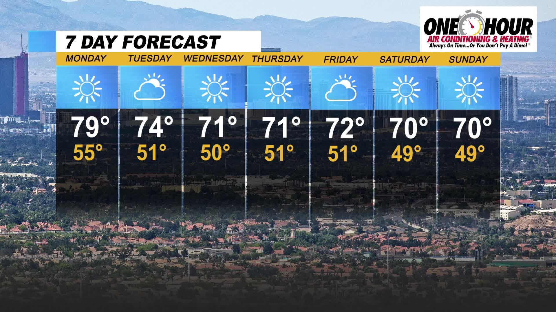 Temperatures Dip to Low 70’s later in the Week
