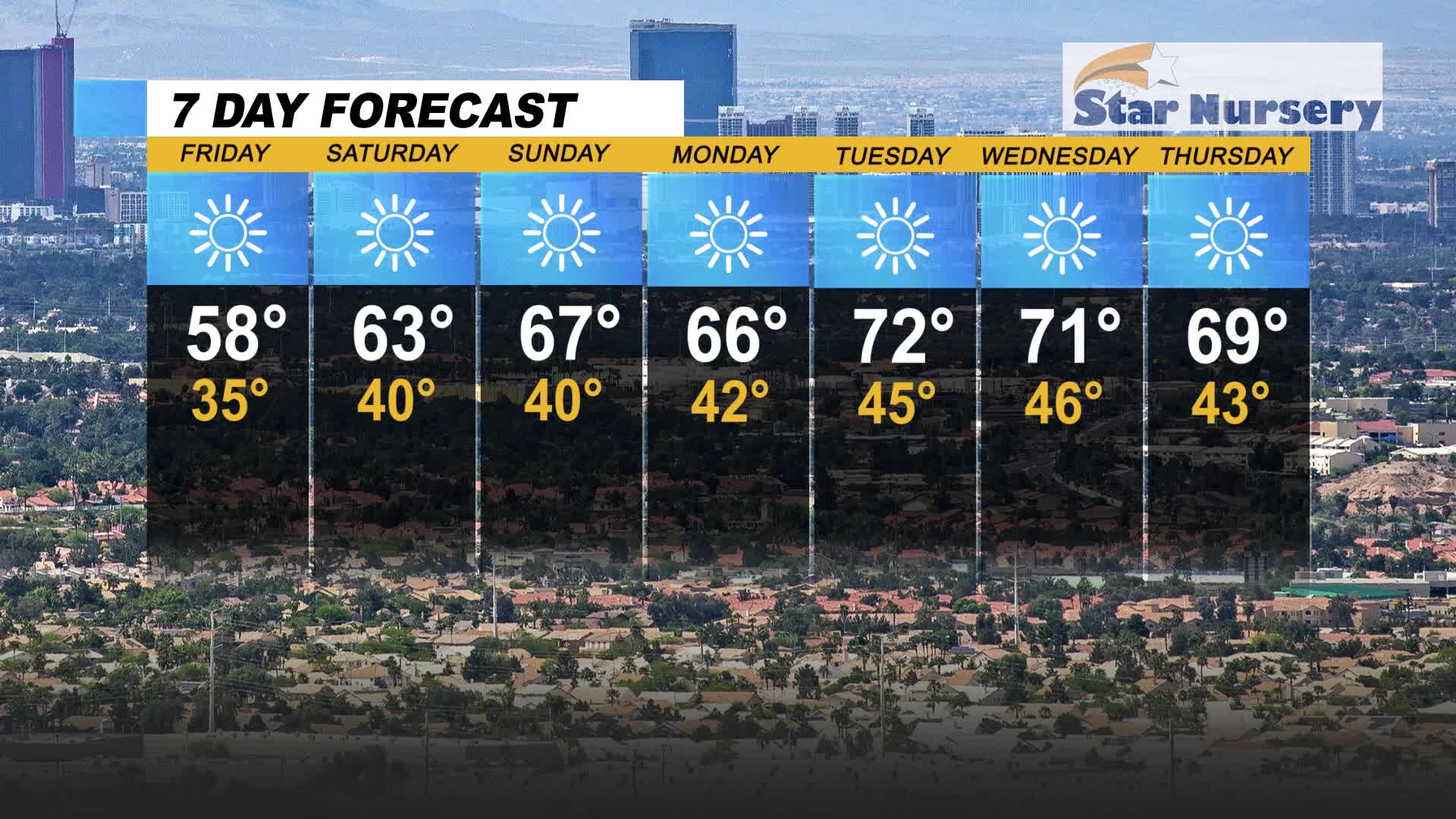 Friday high at 58 degrees and Weekend Temps Start to Warm Up