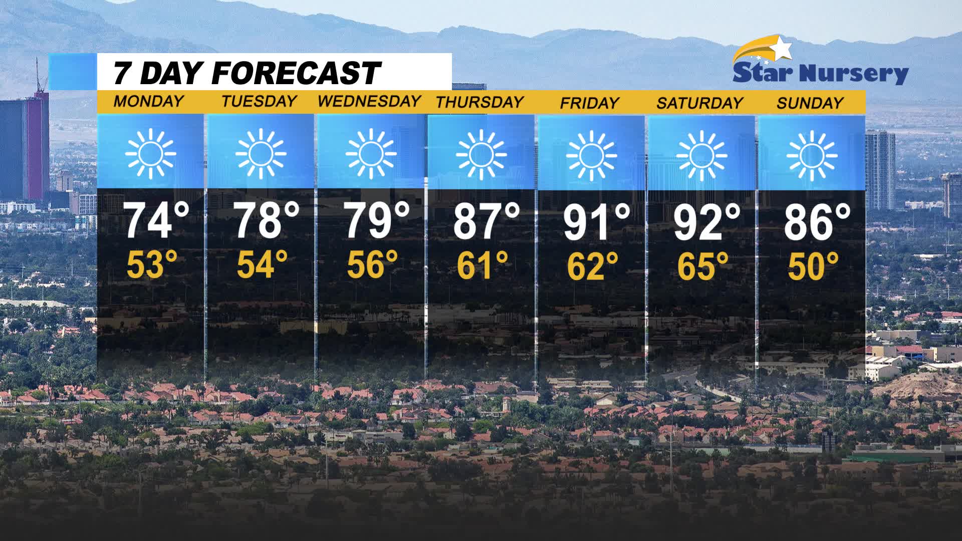 Temperatures Start To Rise Near the End of the Work Week