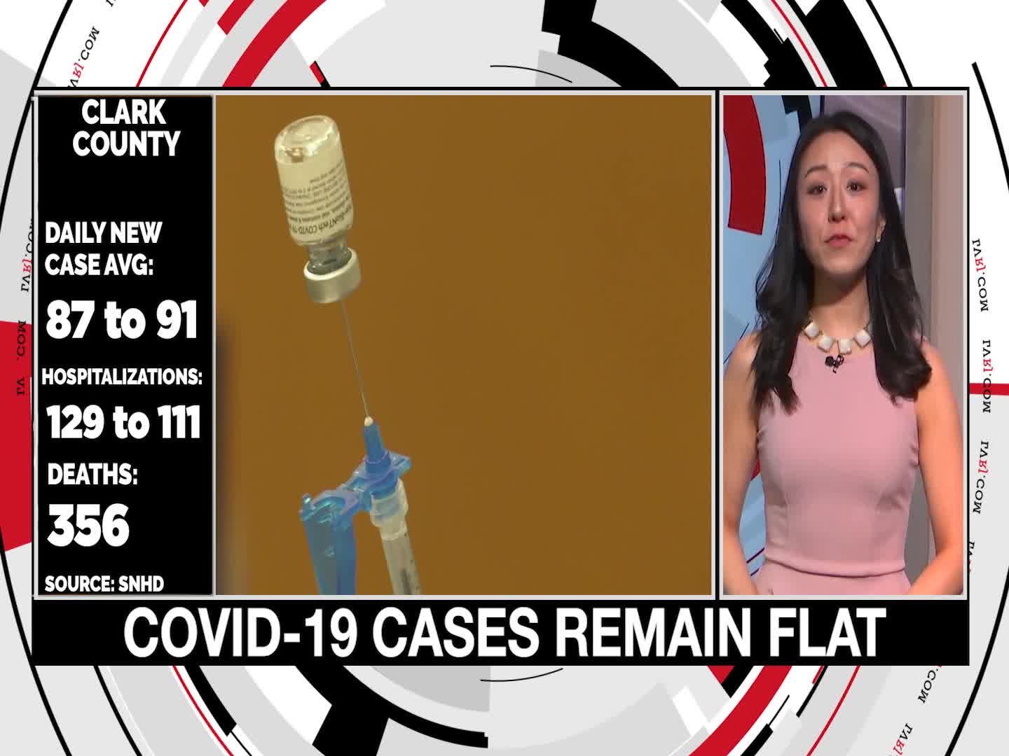 Covid-19 Cases Remain Flat
