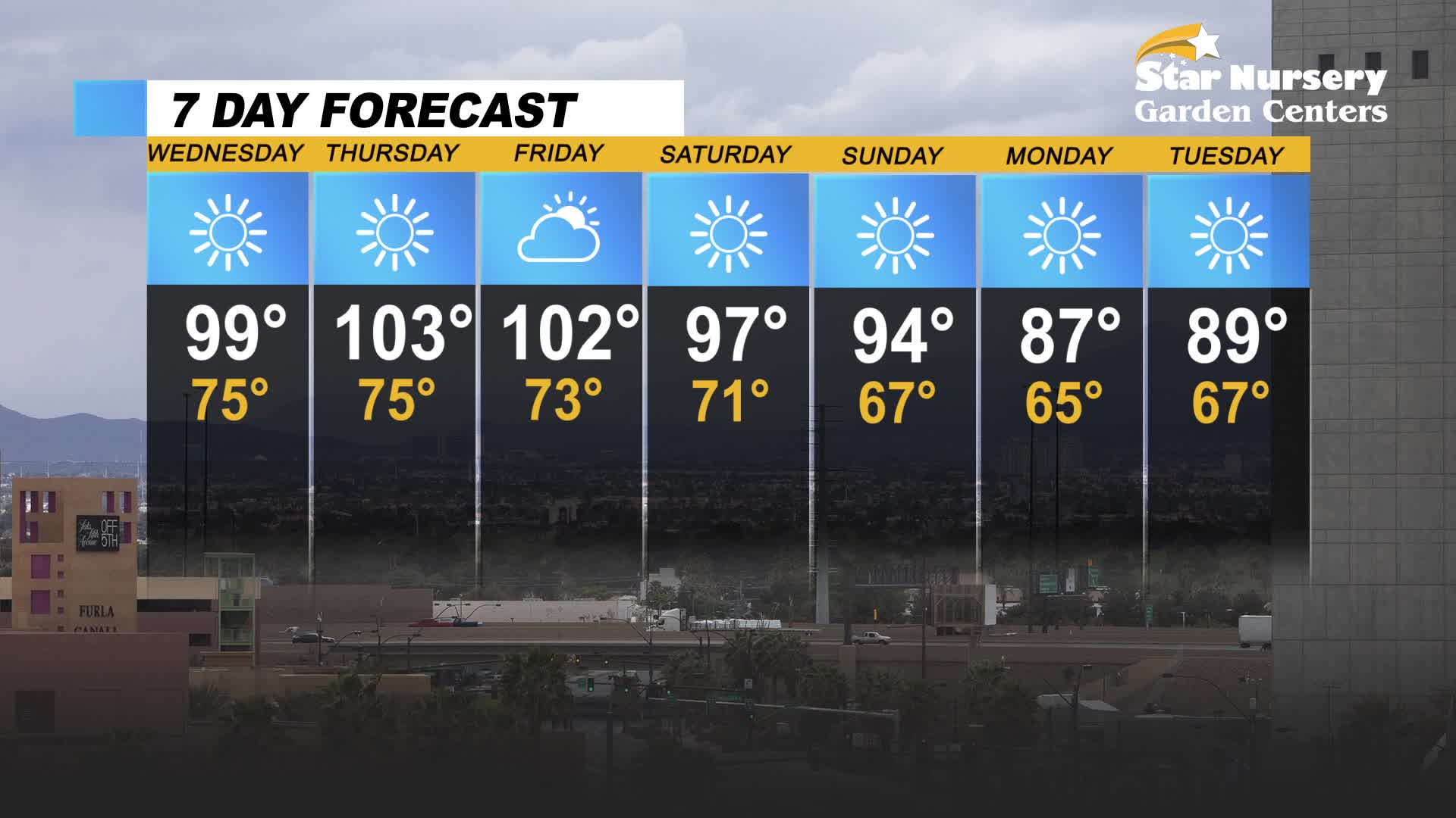 Highs reach above 100 by the end of the work week