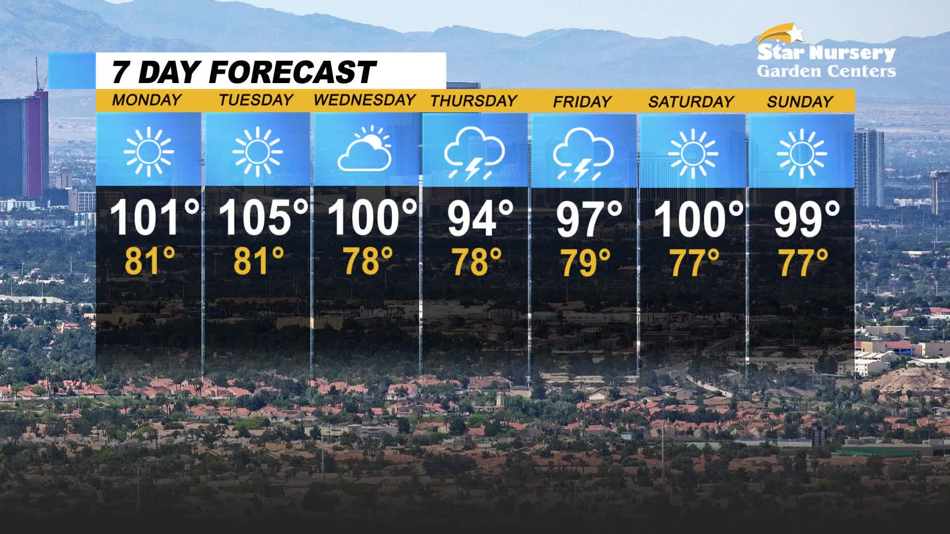 Few chances of storms throughout the week