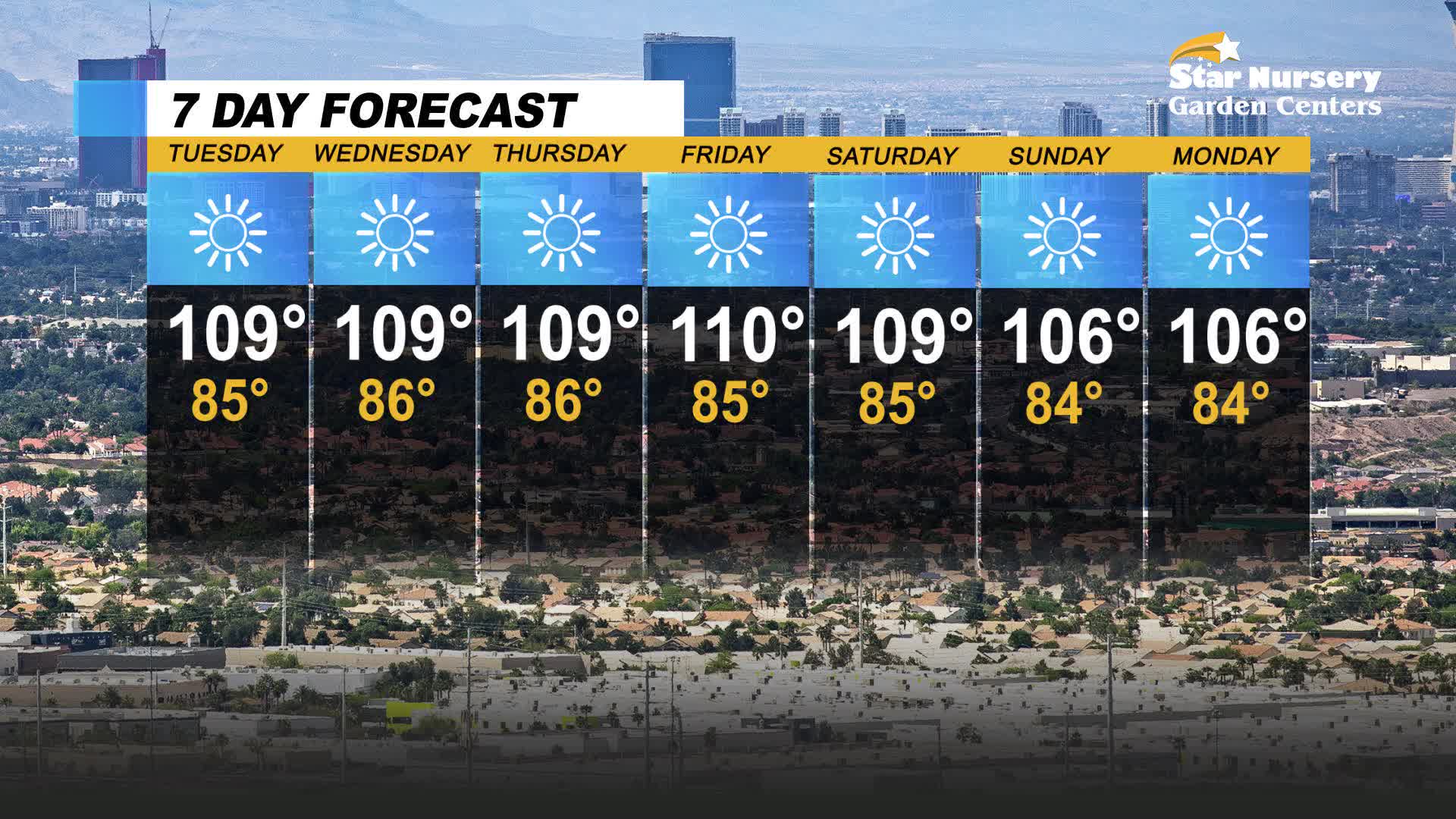 High 100s expected throughout the week