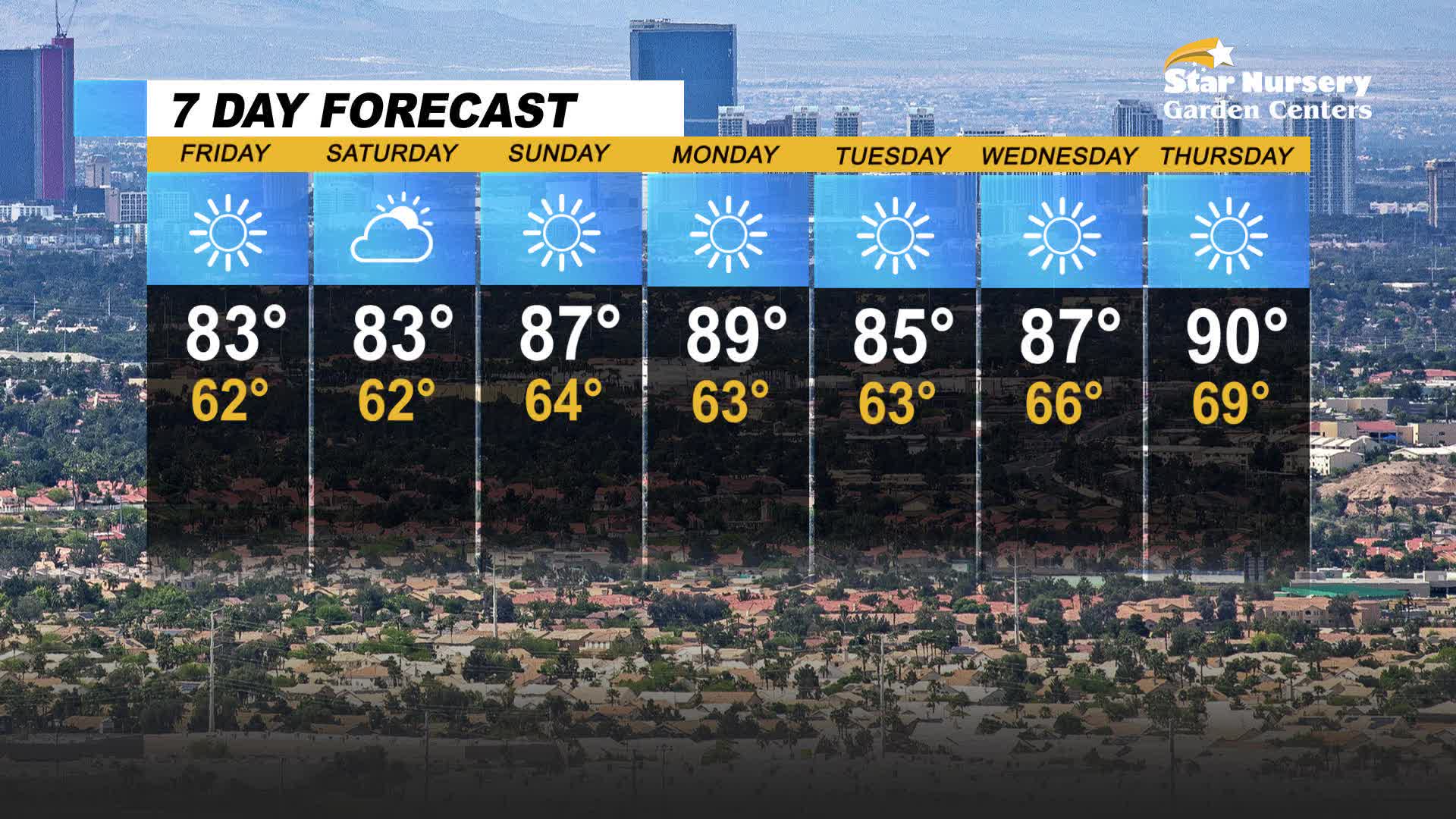 Temperatures start raise next week