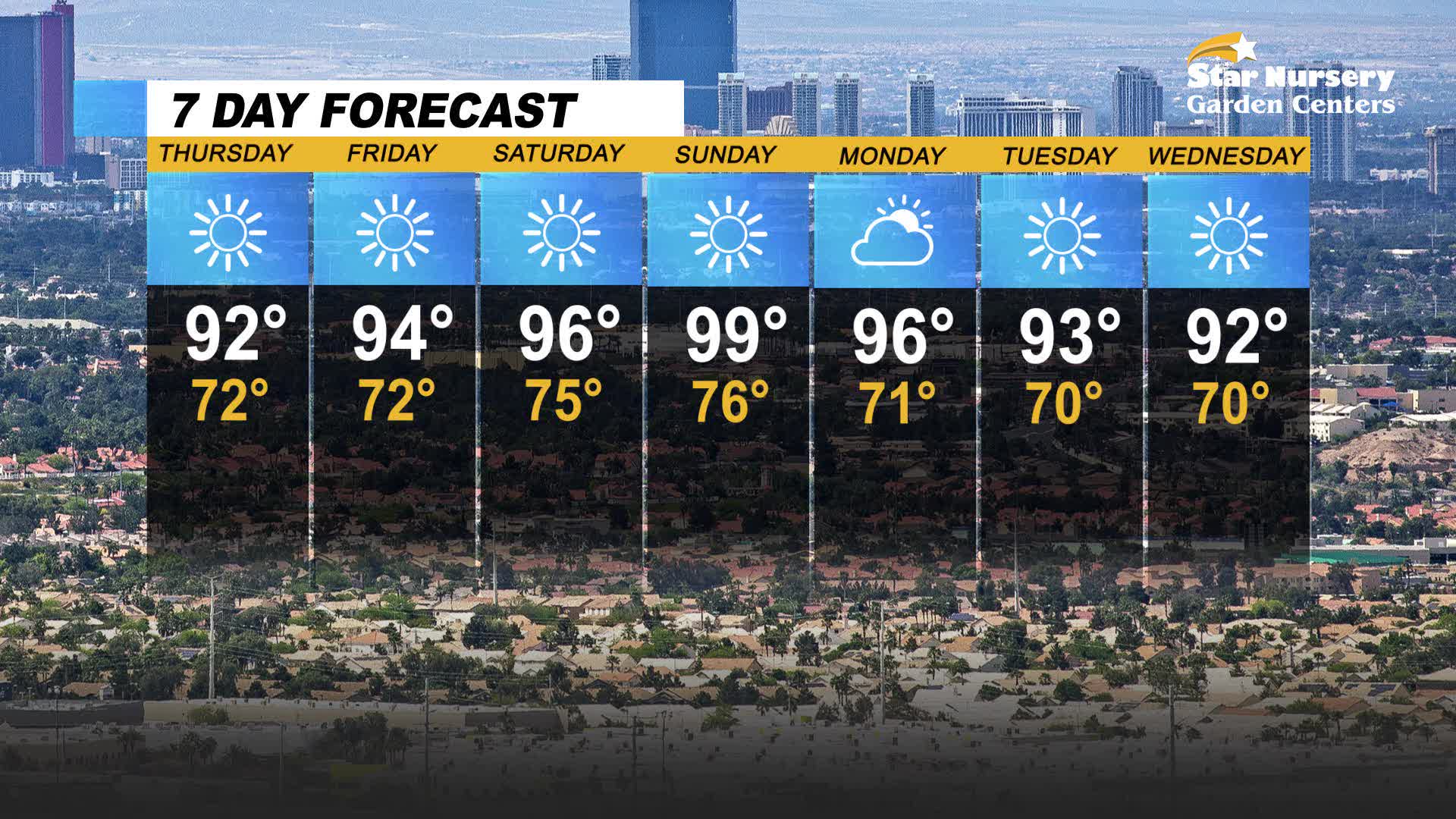 Temperatures stay in 90's for remainder of the week