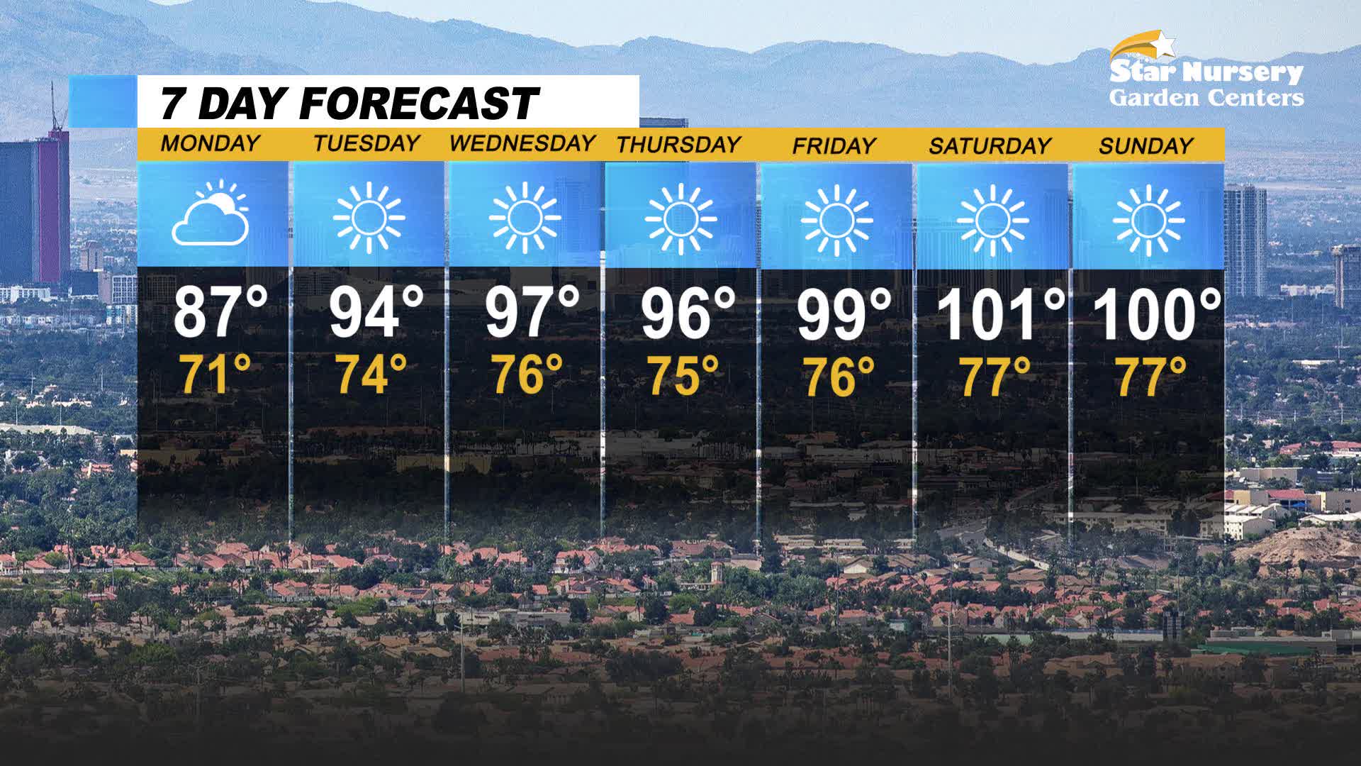 Temperatures reach triple digits by Saturday