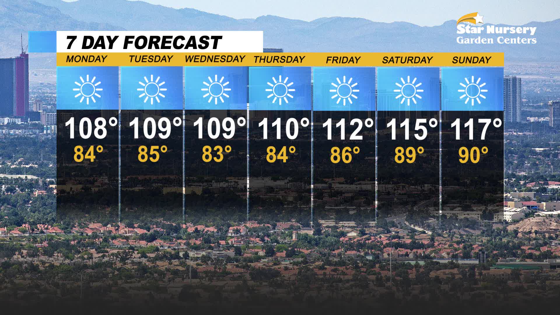 Temperatures reach above 110 at end of week