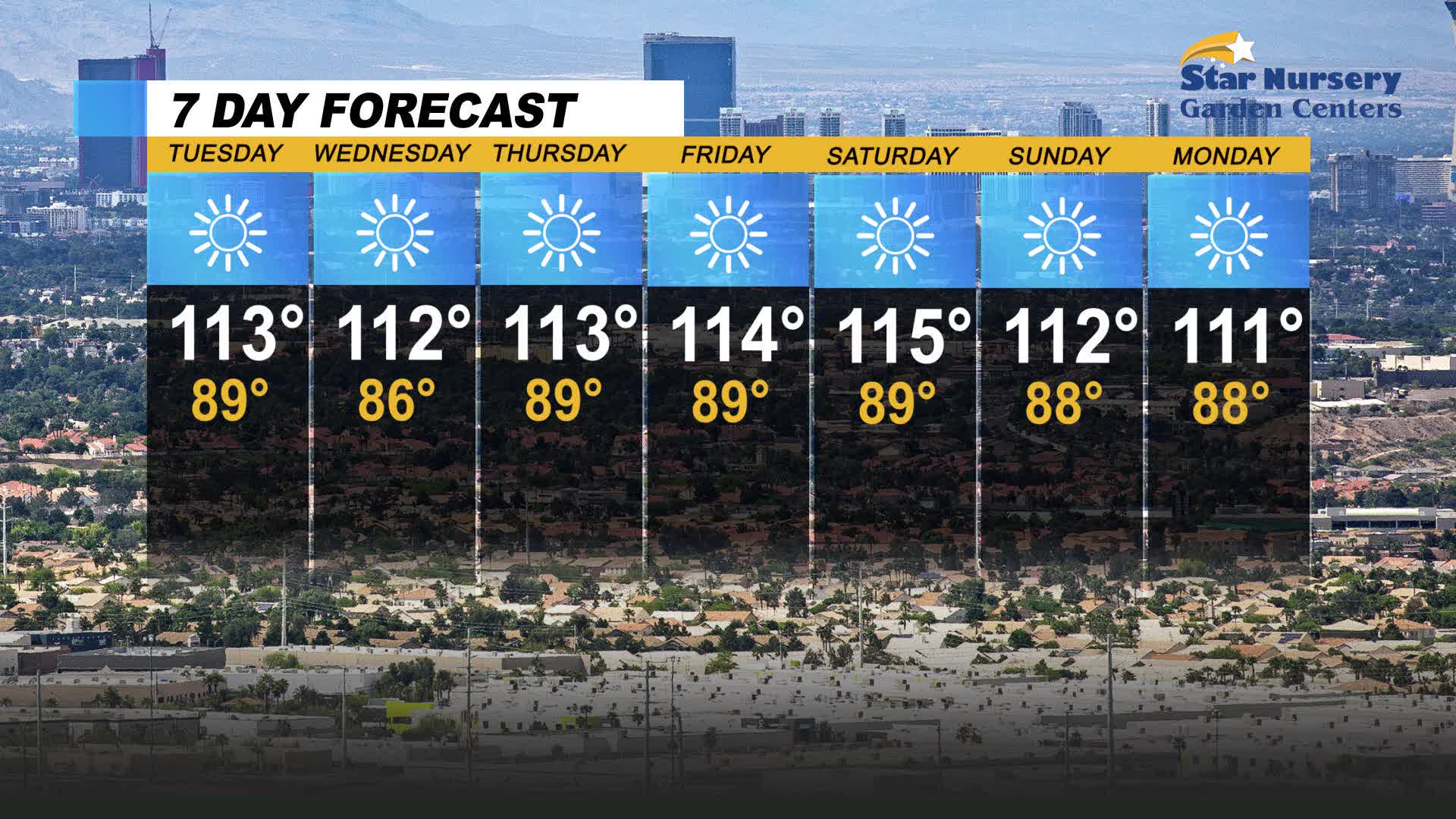 Temperatures continue to stay above 110 throughout the week