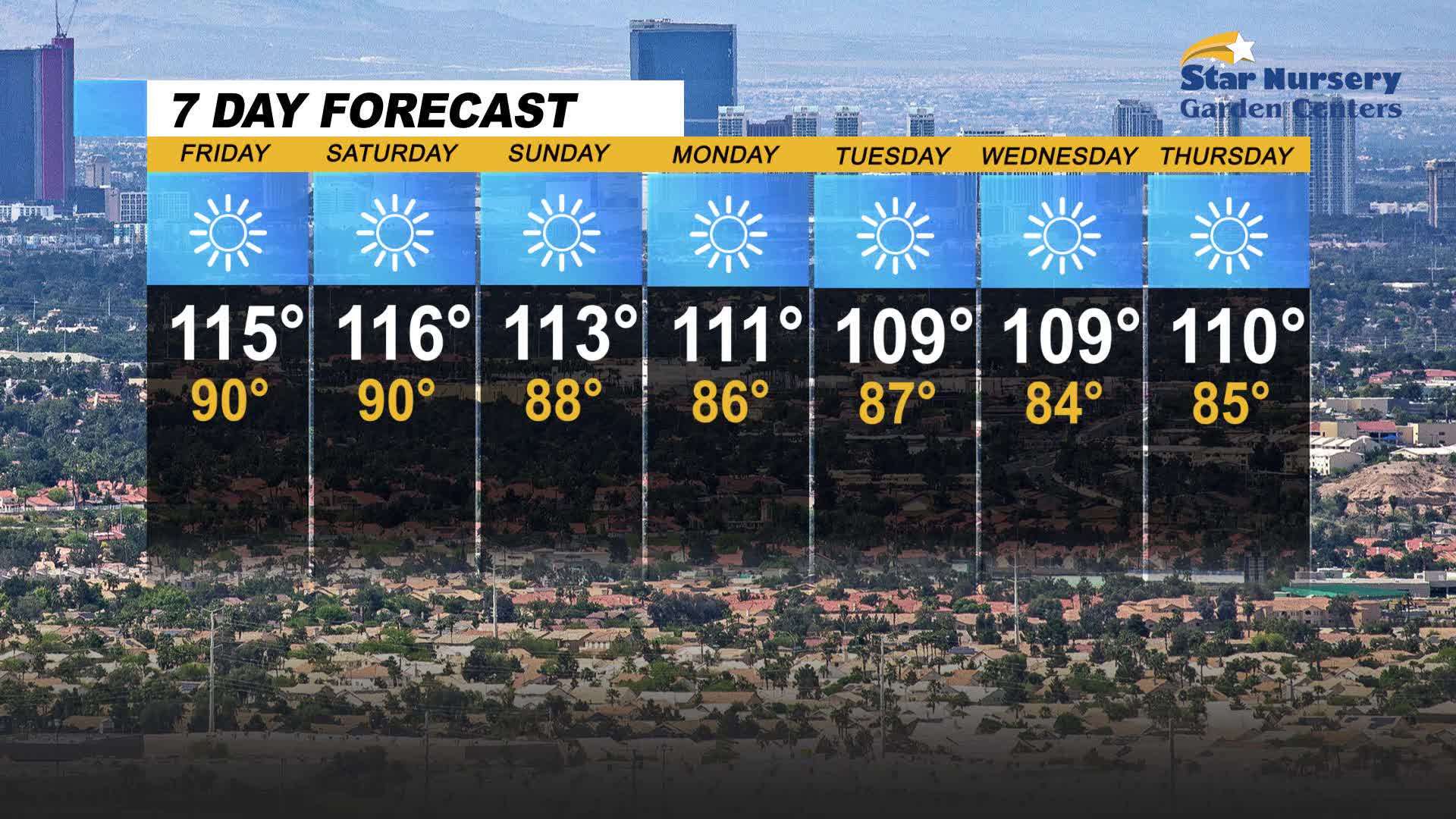 High of 115 degrees for Friday