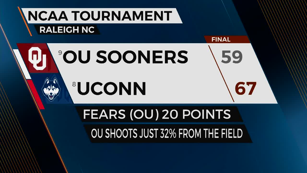 Sooners fall in opening round of NCAA Tournament