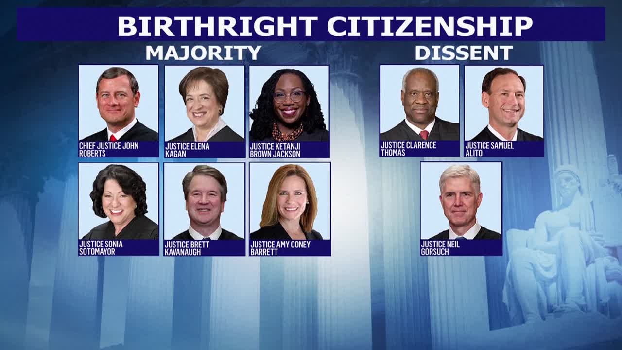 Supreme Court Rejects Birthright Citizenship Ban, Upholds Transgender Sports Restrictions and Lifts Campaign Spending Limits