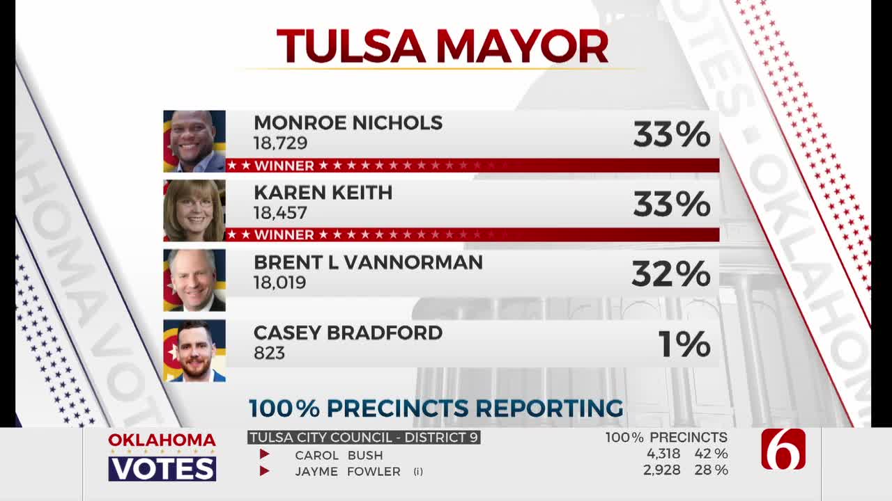 Live Updates: Monroe Nichols, Karen Keith Advance To Runoff Election For Tulsa Mayor