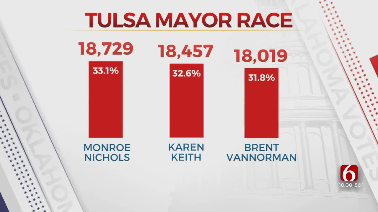 Brent VanNorman To File For Recount In Tulsa Mayor's Race