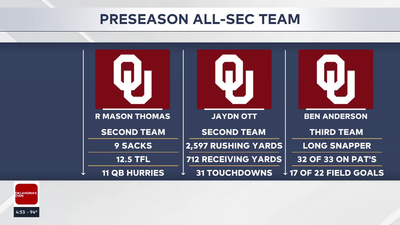 3 Sooners earn preseason All-SEC Honors