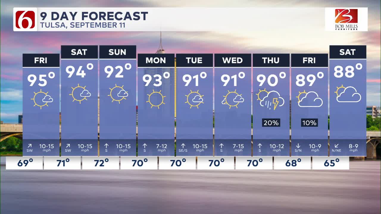 Tulsa weather: Summer Isn’t Finished Yet